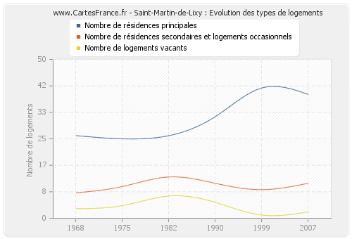 Saint-Martin-de-Lixy : Evolution des types de logements