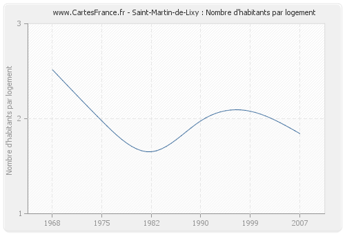 Saint-Martin-de-Lixy : Nombre d'habitants par logement