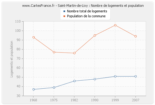 Saint-Martin-de-Lixy : Nombre de logements et population