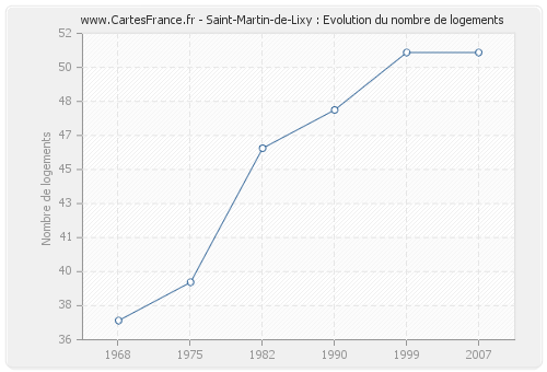 Saint-Martin-de-Lixy : Evolution du nombre de logements