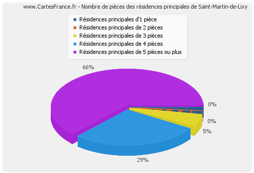 Nombre de pièces des résidences principales de Saint-Martin-de-Lixy