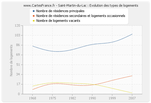 Saint-Martin-du-Lac : Evolution des types de logements