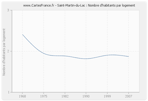 Saint-Martin-du-Lac : Nombre d'habitants par logement