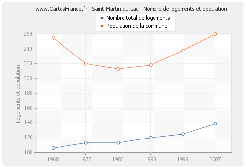 Saint-Martin-du-Lac : Nombre de logements et population