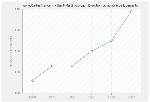 Saint-Martin-du-Lac : Evolution du nombre de logements