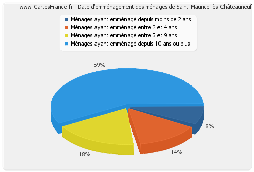 Date d'emménagement des ménages de Saint-Maurice-lès-Châteauneuf