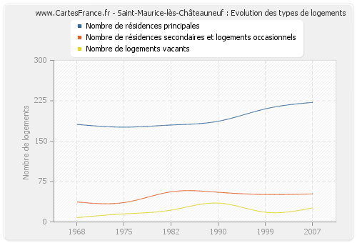 Saint-Maurice-lès-Châteauneuf : Evolution des types de logements