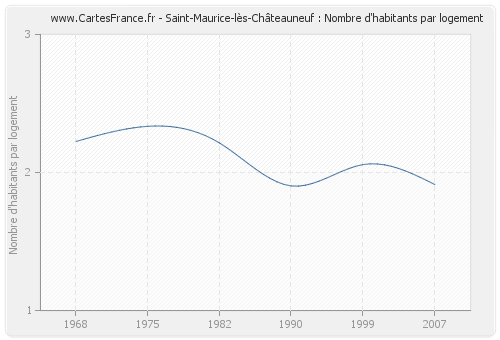 Saint-Maurice-lès-Châteauneuf : Nombre d'habitants par logement