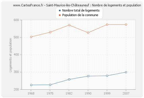 Saint-Maurice-lès-Châteauneuf : Nombre de logements et population