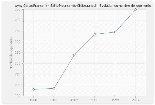 Saint-Maurice-lès-Châteauneuf : Evolution du nombre de logements