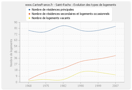 Saint-Racho : Evolution des types de logements