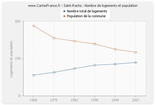 Saint-Racho : Nombre de logements et population