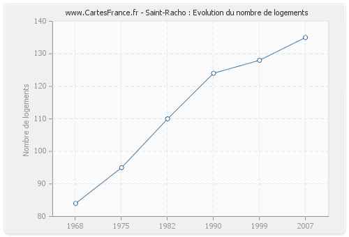 Saint-Racho : Evolution du nombre de logements