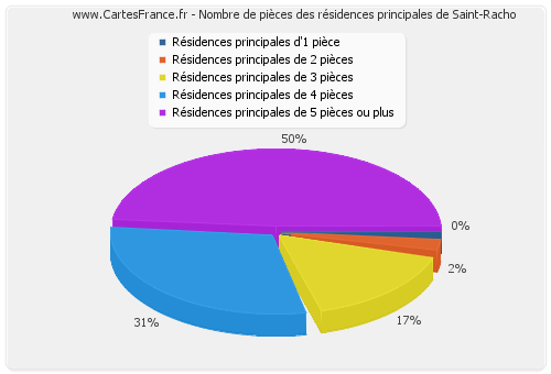 Nombre de pièces des résidences principales de Saint-Racho