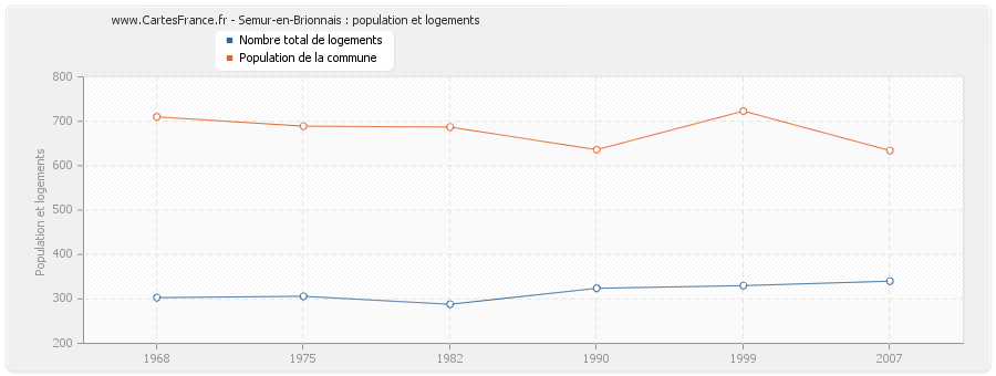 Semur-en-Brionnais : population et logements