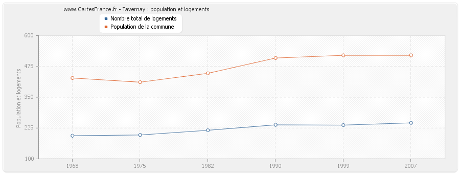 Tavernay : population et logements