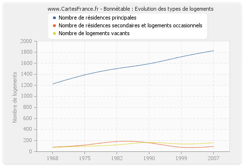 Bonnétable : Evolution des types de logements