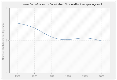 Bonnétable : Nombre d'habitants par logement