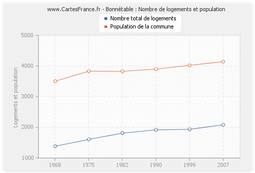 Bonnétable : Nombre de logements et population