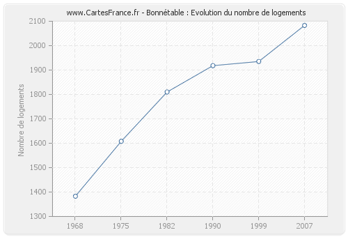 Bonnétable : Evolution du nombre de logements