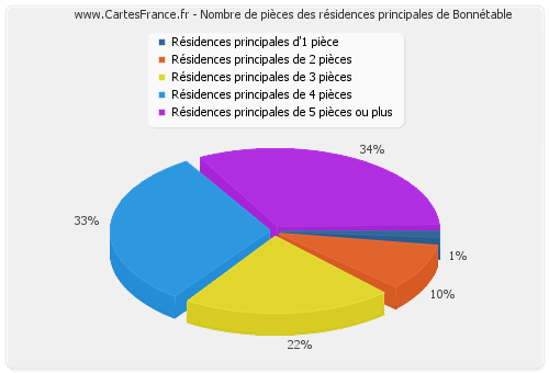 Nombre de pièces des résidences principales de Bonnétable