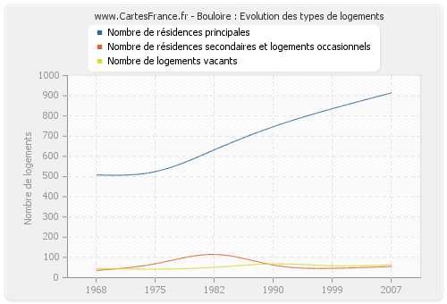 Bouloire : Evolution des types de logements