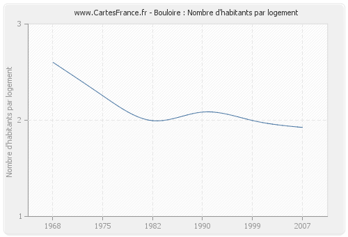 Bouloire : Nombre d'habitants par logement