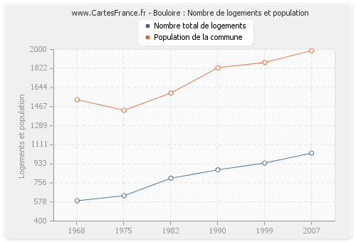 Bouloire : Nombre de logements et population