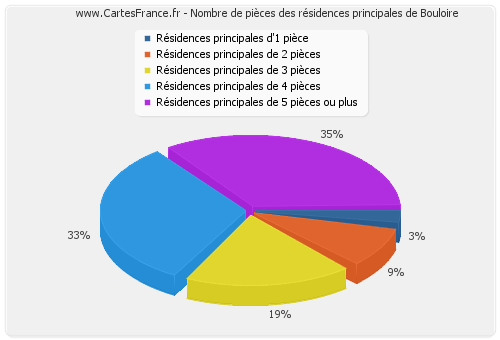 Nombre de pièces des résidences principales de Bouloire