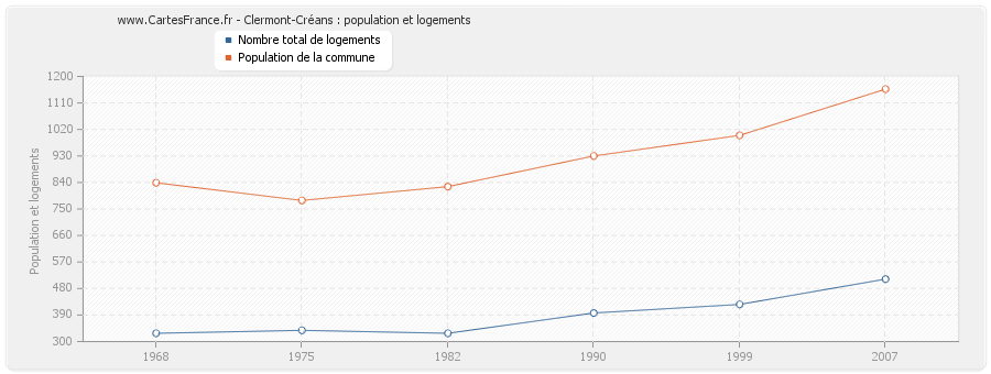 Clermont-Créans : population et logements