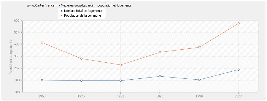 Mézières-sous-Lavardin : population et logements