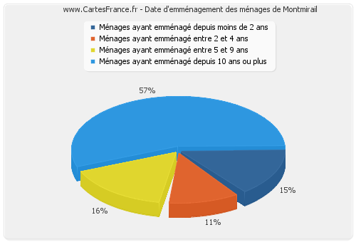 Date d'emménagement des ménages de Montmirail