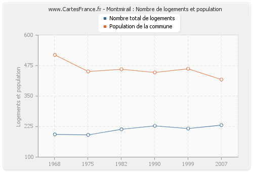 Montmirail : Nombre de logements et population