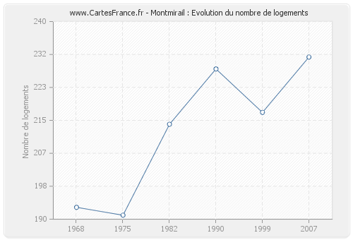 Montmirail : Evolution du nombre de logements