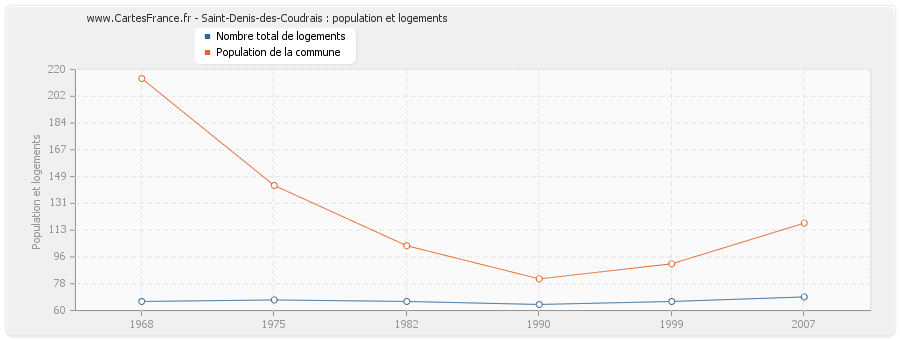 Saint-Denis-des-Coudrais : population et logements