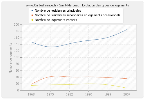 Saint-Marceau : Evolution des types de logements