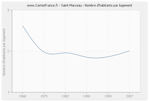 Saint-Marceau : Nombre d'habitants par logement