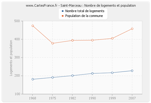 Saint-Marceau : Nombre de logements et population