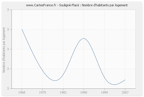 Souligné-Flacé : Nombre d'habitants par logement