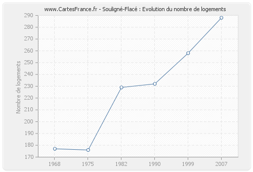 Souligné-Flacé : Evolution du nombre de logements