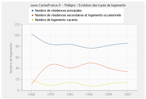 Théligny : Evolution des types de logements