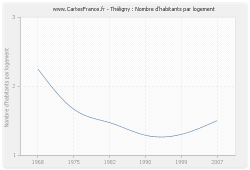 Théligny : Nombre d'habitants par logement