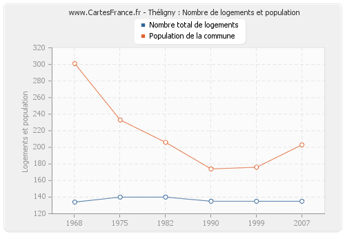 Théligny : Nombre de logements et population