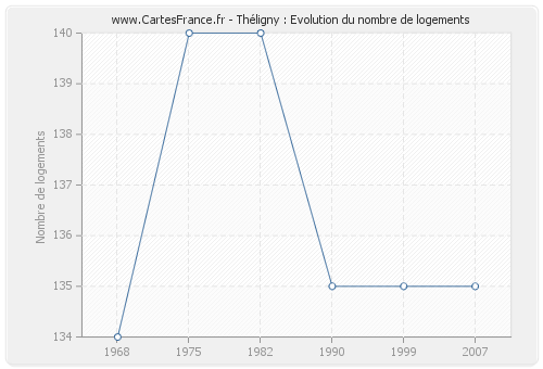 Théligny : Evolution du nombre de logements