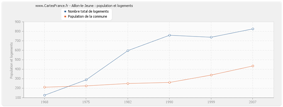 Aillon-le-Jeune : population et logements