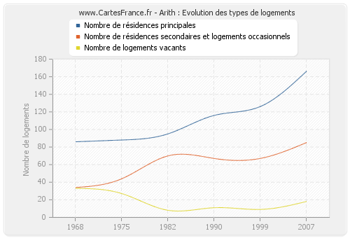 Arith : Evolution des types de logements