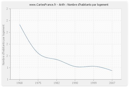 Arith : Nombre d'habitants par logement