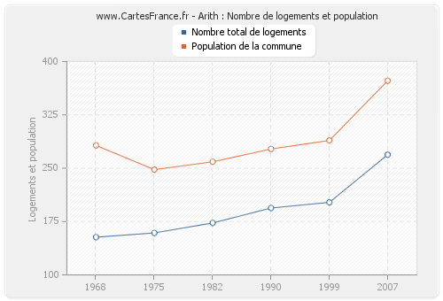 Arith : Nombre de logements et population