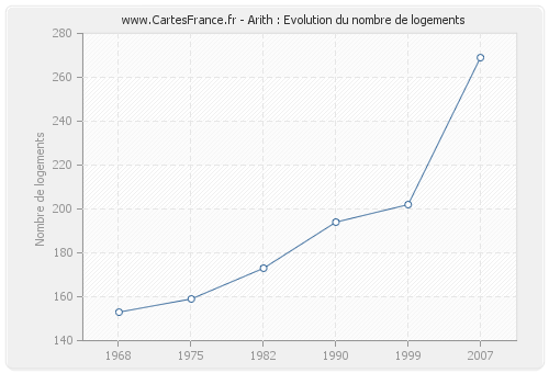 Arith : Evolution du nombre de logements