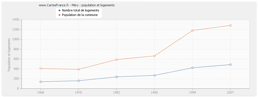 Méry : population et logements